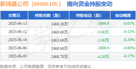 闻喜策略 新鸿基公司（00086.HK）：6月13日南向资金减持3000股